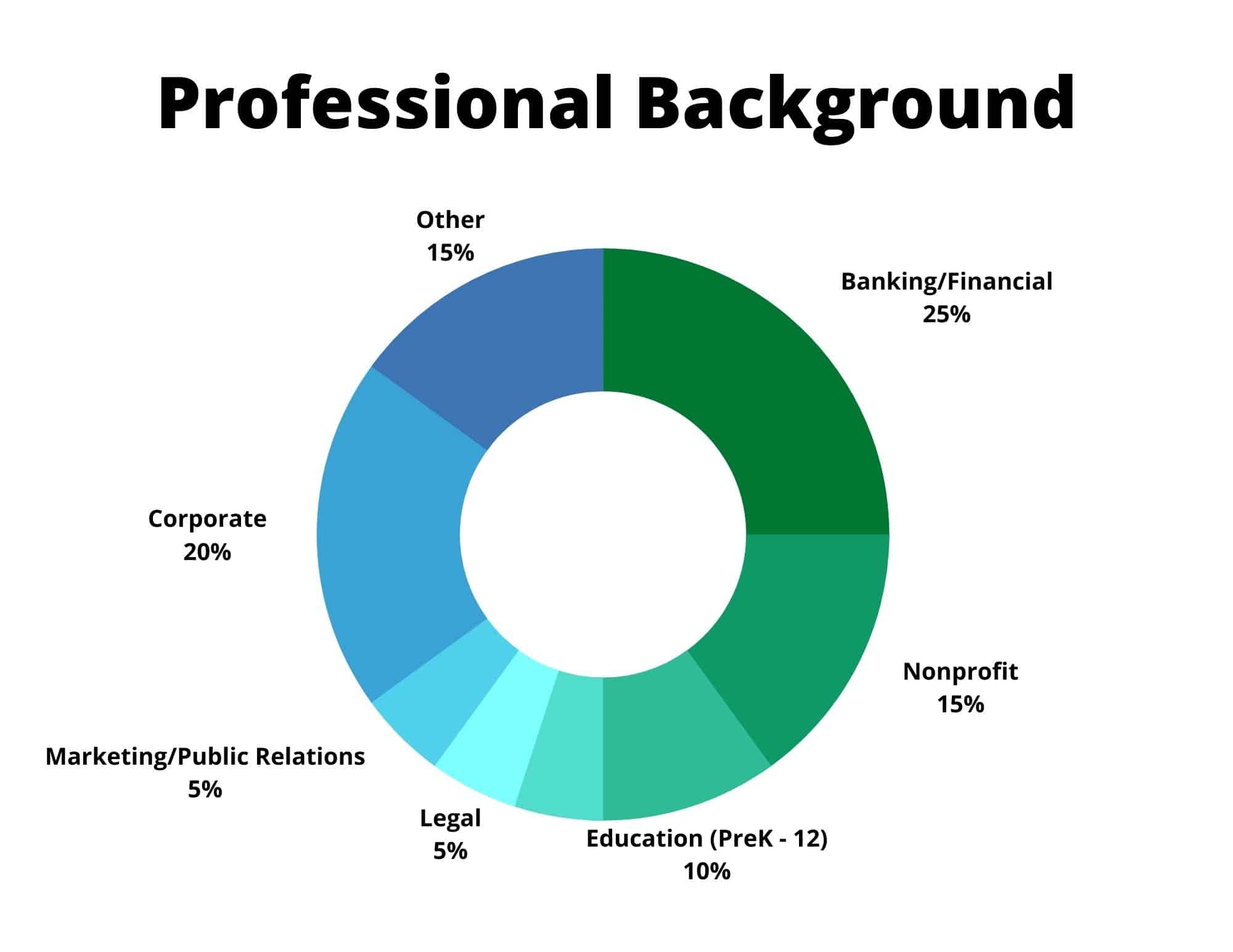 The Gifford Foundation's board represents a range of different professional backgrounds.