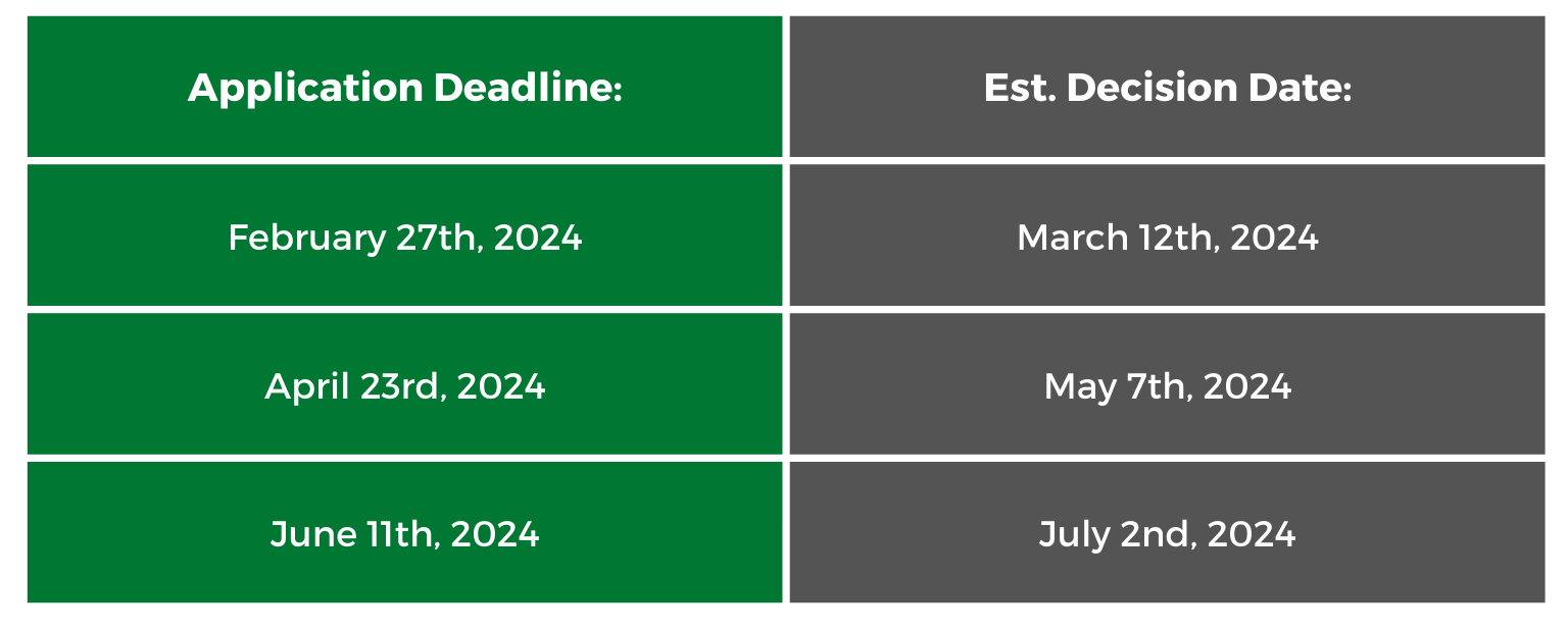 A table showing application deadlines and their respective decision dates: An application submitted on Feb 27th will be decided up on on March 12th,  an app submitted April 23rd will be decided on May 7th, an app submitted June 11th will be decided July 2nd, and an app submitted August 13th will be decided on Sept. 3rd.