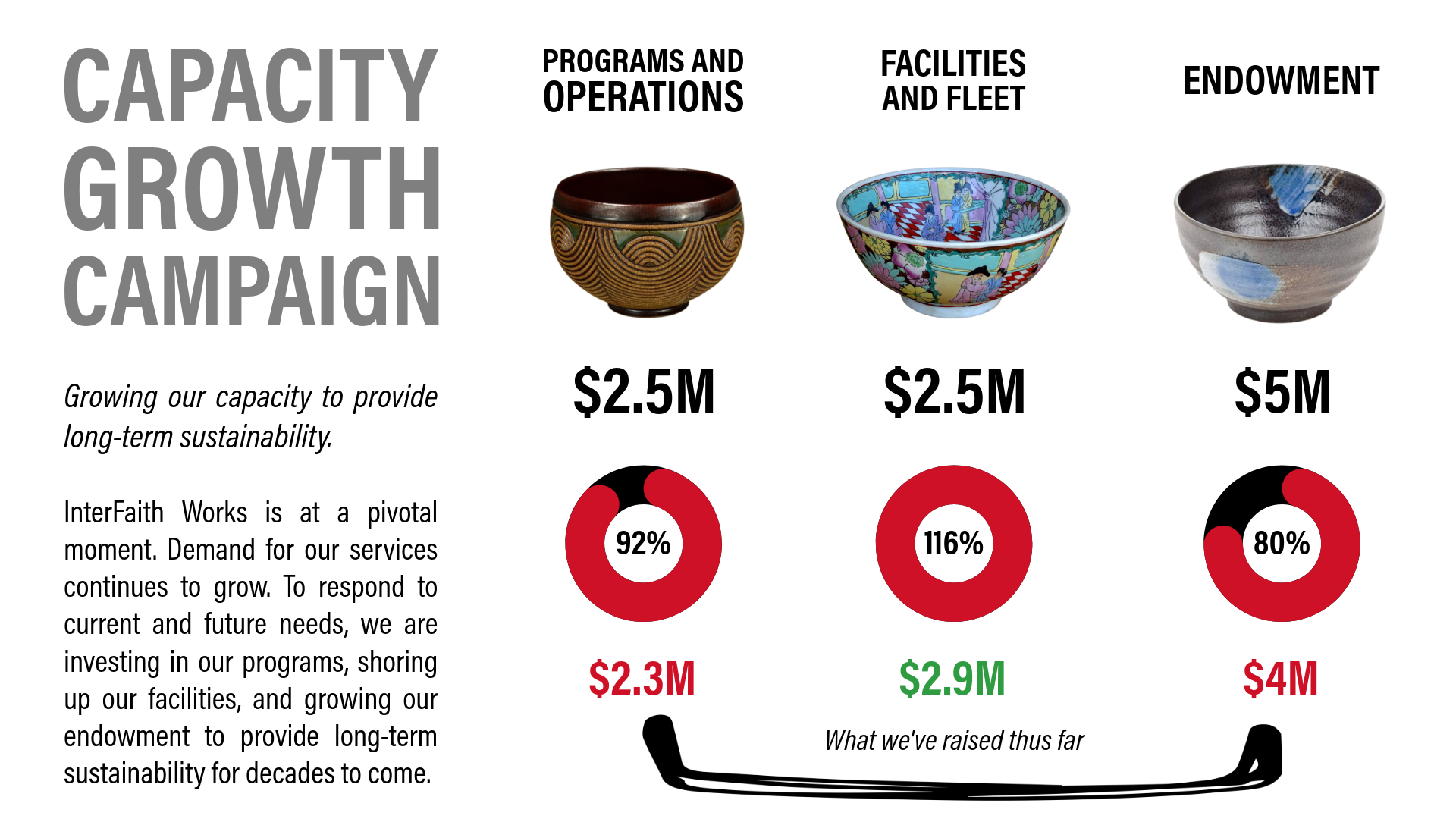 InterFaith_What We Have_10.2025 A depiction of the capacity growth campaign with three bowls for the three areas of need.